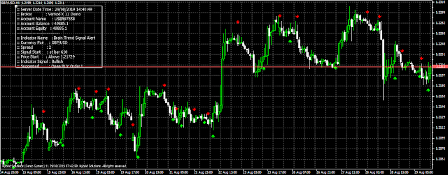 Brain Trend Signal Alerts Indicator