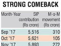 Indian Mutual funds garner Rs. 7,000 crore via SIPs in April 2018