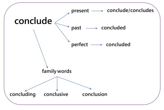 arti conclude, conclusive, conclusion dan contoh kalimat