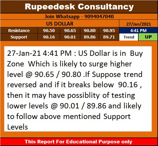 US Dollar Trend Update