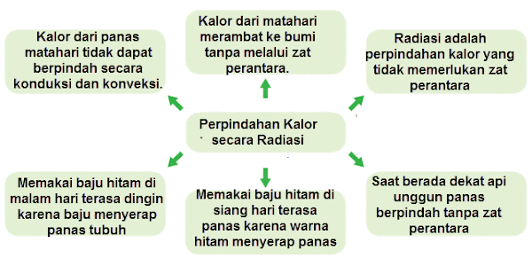 Perpindahan Kalor secara Radiasi