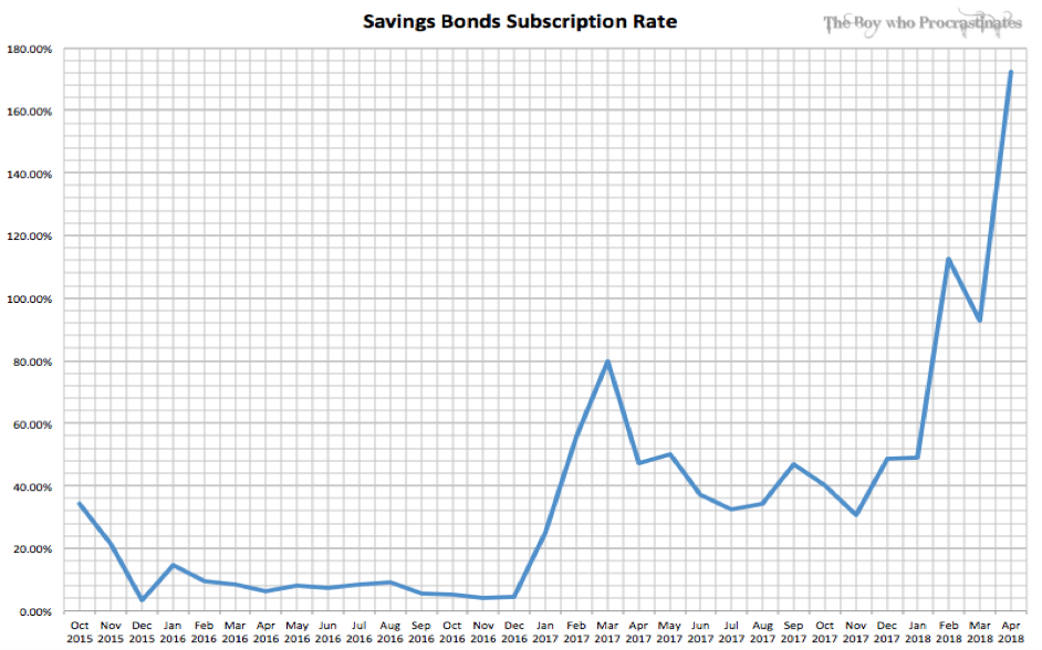 Singapore Savings Bonds And Its Historical Trends The Boy Who