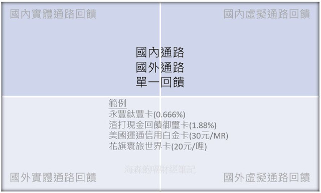 攤開創造「神卡」劇本，發卡銀行自願教育消費者獲取「信用卡刷卡回饋」最大化