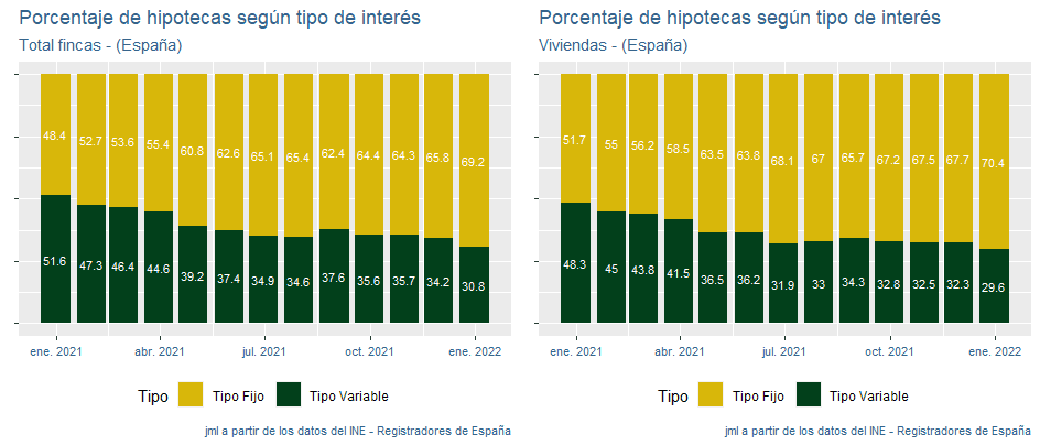 indicadores_hipotecas_España_ene22_2 Francisco Javier Méndez Lirón
