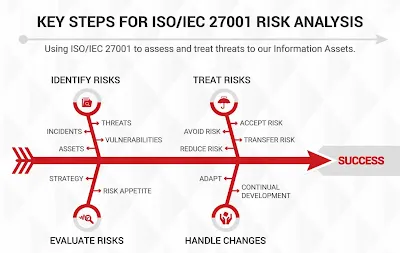 Key steps for ISO 27001