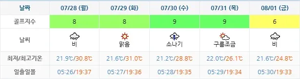 골프장-날씨-20250725-하이원CC-주간-예보