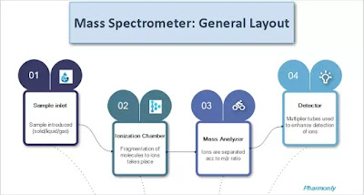 Mass spectrometry