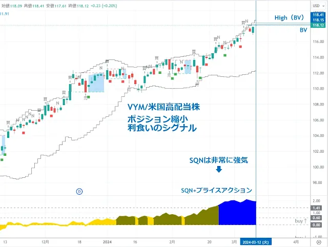 VYM 米国高配当株｜TradingView/DipRip