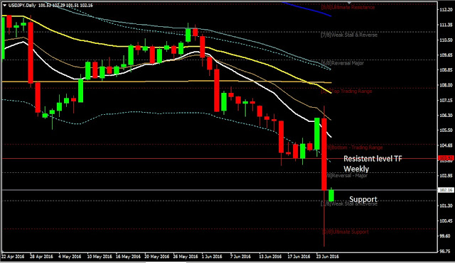 Forex Daily Analysis USDJPY June 27, 2016