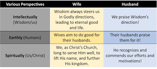 A table comparing roles of wives and husbands from intellectual, earthly, and spiritual viewpoints.