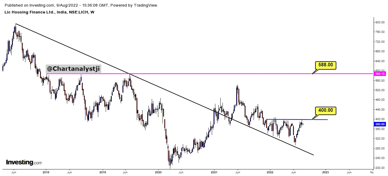 BUY LIC Housing