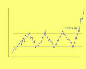 uitbreken uit een trading range