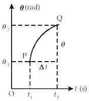 Perpindahan sudut sebesar Δθ selama selang waktu Δt pada partikel yang bergerak melingkar.