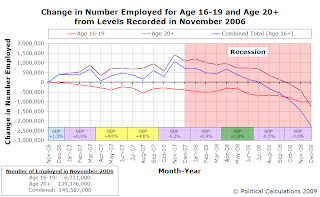 Change in Number Employed for Age 16-19 and Age 20+ from Levels Recorded in November 2006, with GDP