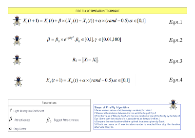 Risk Minimization of Wetlands from Climatic Vulnerabilities by Firefly and Glowworm Optimization Techniques