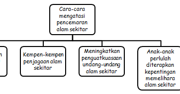 Cikgu Sabar Mohd Karangan Tingkatan 3 Cara  Mengatasi  