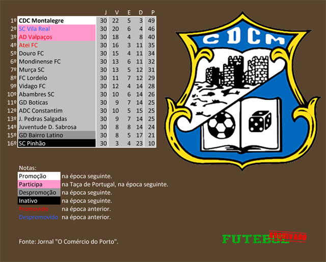 classificação campeonato regional distrital associação futebol vila real 1984 montalegre