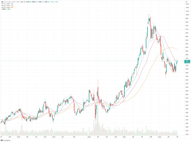 富士フイルムホールディングス[4901]の株価推移（2022年7月まで過去5年：週足）
