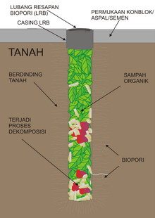 PPRSK DENGAN LUBANG BIOPORI DAN SUMUR RESAPAN 