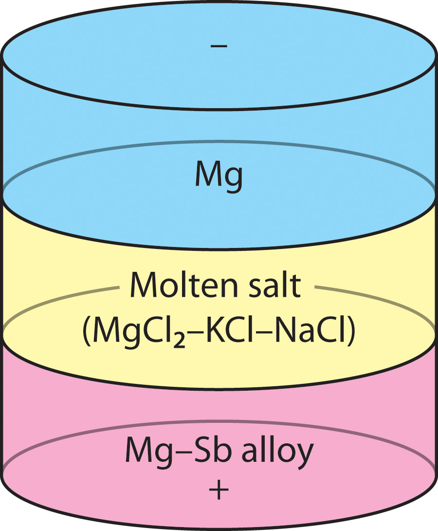 Schematic of a magnesium (Mg)/antimony (Sb) battery