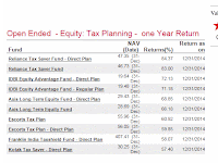 Top Equity Tax Planning Mutual Funds 2014