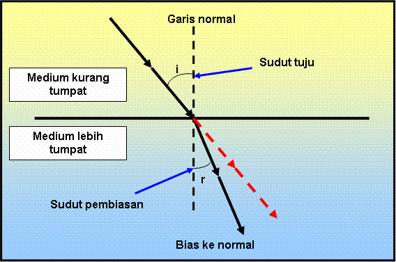 Pemantulan Cahaya Pembelajaran Fisika  Share The Knownledge