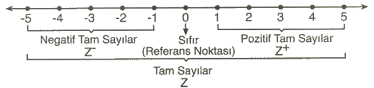 Tam Sayılar (Yönlü Sayılar, Mutlak Değer, Tam Sayıları Karşılaştırma) 