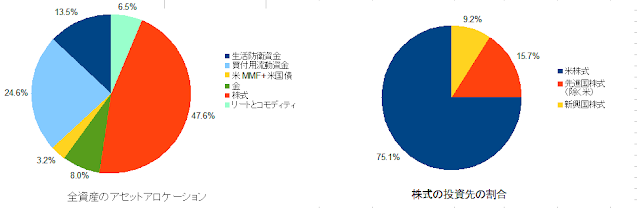 2022年6月のアセットアロケーション