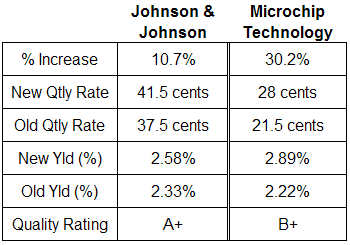 dividend analysis Johnson & Johnson and Microchip Technology