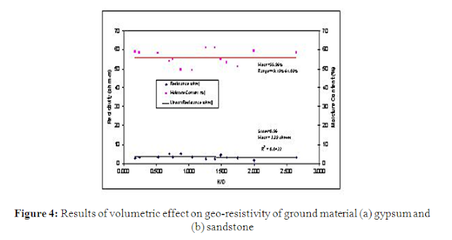 Resistivity Laboratory Measurement of Geomaterial