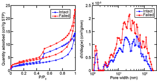 isotermas de adsorción de nitrógeno y distribuciones de tamaño de poro de isotermas de adsorción de nitrógeno