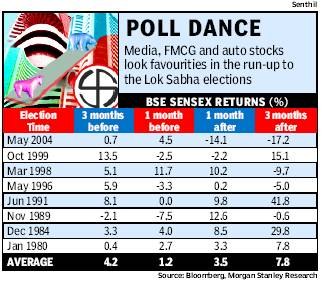 Effect of Election on Stock Prices