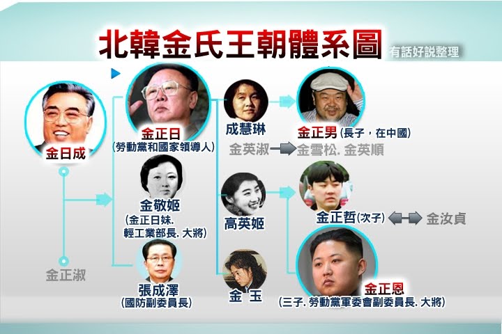 27歲金正恩將成北韓最高領導人 有話好說