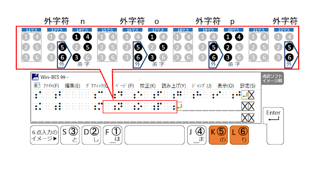 2行目22マス目に外字符が示された点訳ソフトのイメージ図と５、６の点がオレンジで示された６点入力のイメージ図