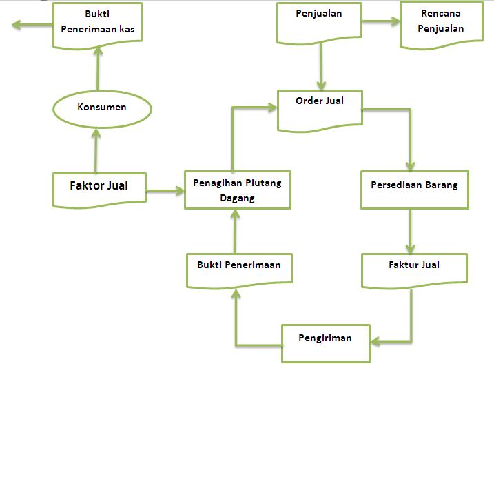 Contoh Flowchart Penerimaan Barang - Police 11166