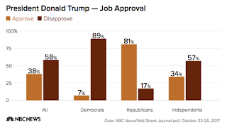 Trump’s Approval Rating Drops to Lowest Level Yet in New NBCNews/WSJ Poll