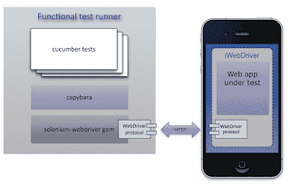 Test Mobile Web Apps with WebDriver training in Hyderabad