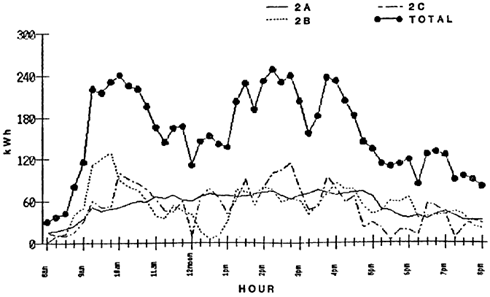 Demand Profiles