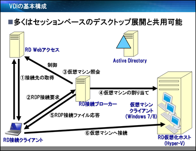 VDI