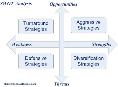 swot analysis