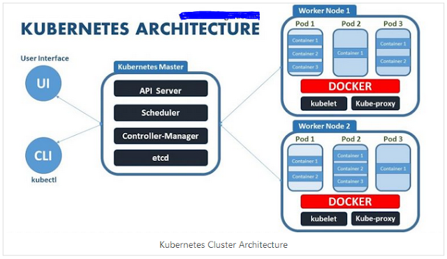 Setup Kubernetes on Ubuntu [Part-1]