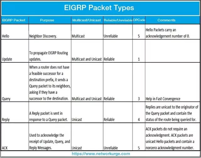 EIGRP Packet Types