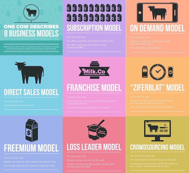 One cow describes 8 #business model