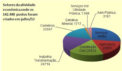 Vagas preenchidas em julho de 2012 no país