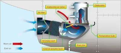 Aircraft Reciprocating Engine Carburetor Induction System