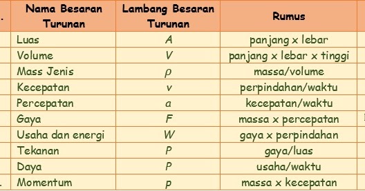 Contoh Besaran Turunan Rumus Dan Satuannya - Contoh Sur