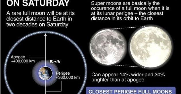 Fenomena Supermoon  Lunar Ferigee 2011 ~ DIGITAL INFORMATION