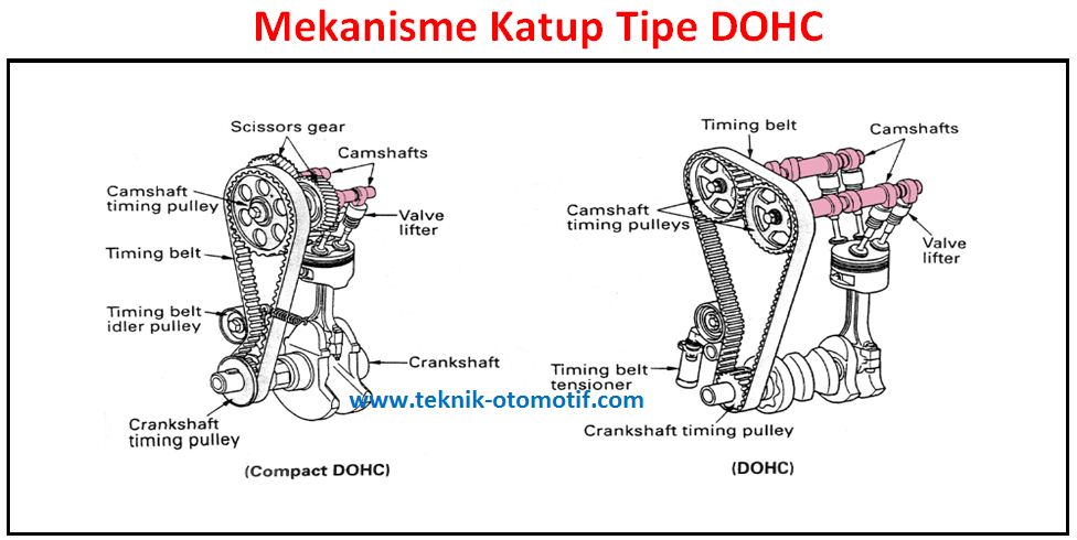 Pengertian Ohv Sohc Dan Dohc Pada Kendaraan Teknik Otomotif Com