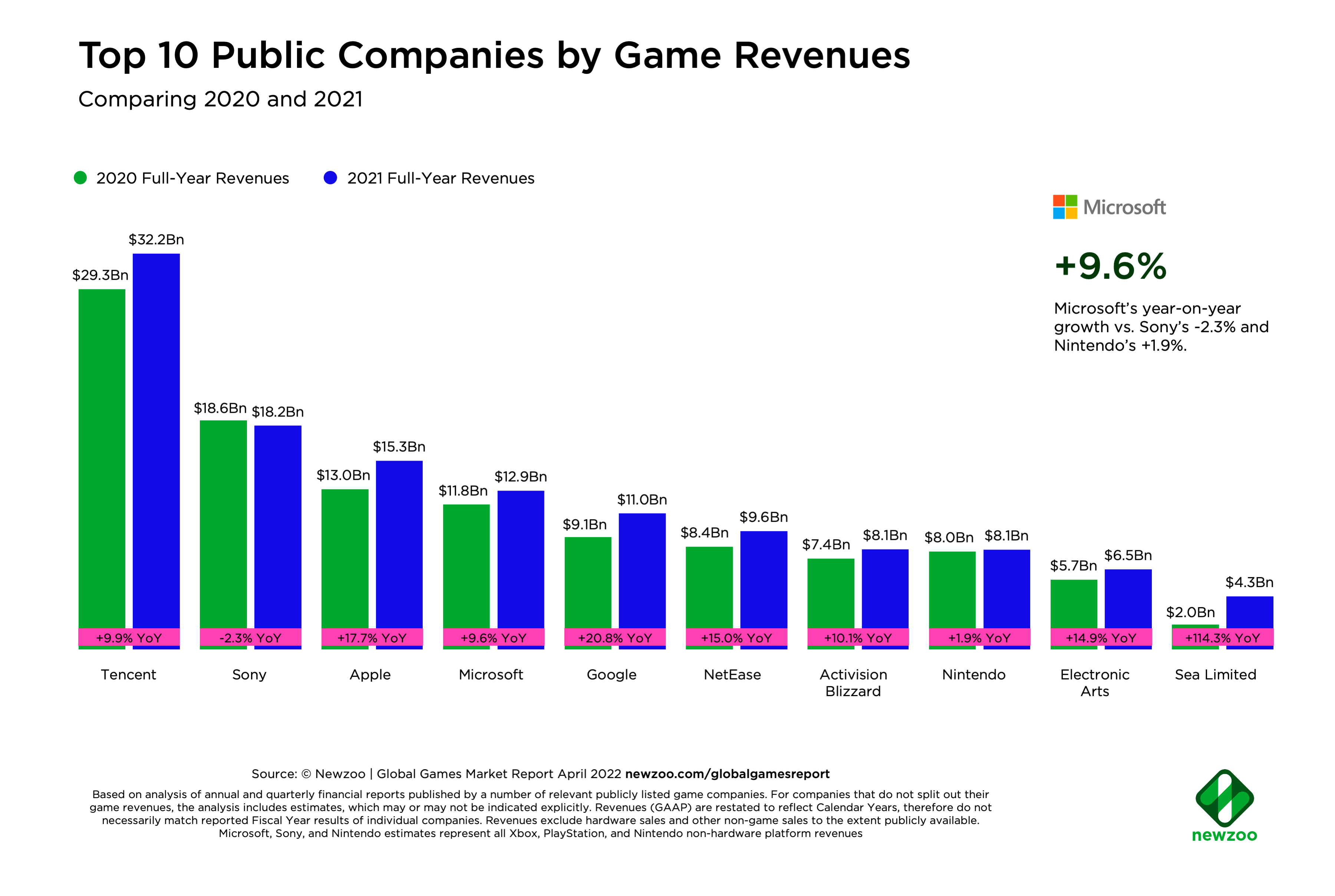 Games Market Revenues Will Pass $200 Billion for the First Time in