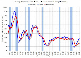 Multifamily Starts and completions